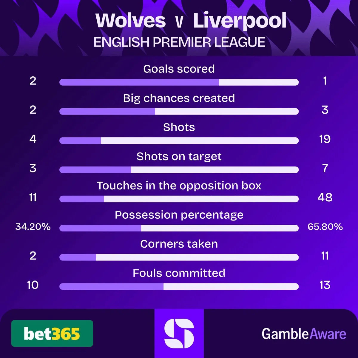 开云电子-狼队是2017年10月以来首支击败英超卫冕冠军的垫底球队